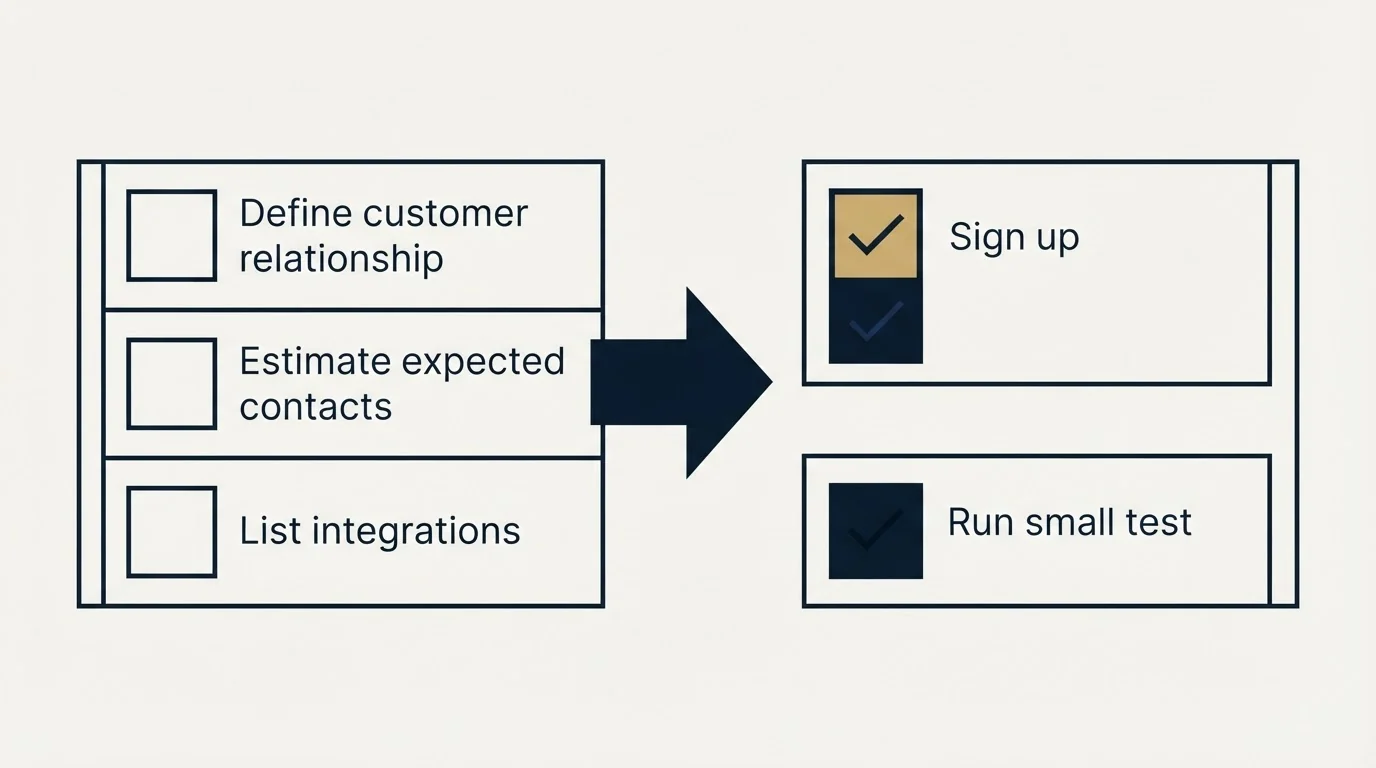 Before-and-after steps: Getting Started Checklist (Define customer relationship, Estimate expected contacts, List integrations, Sign up)