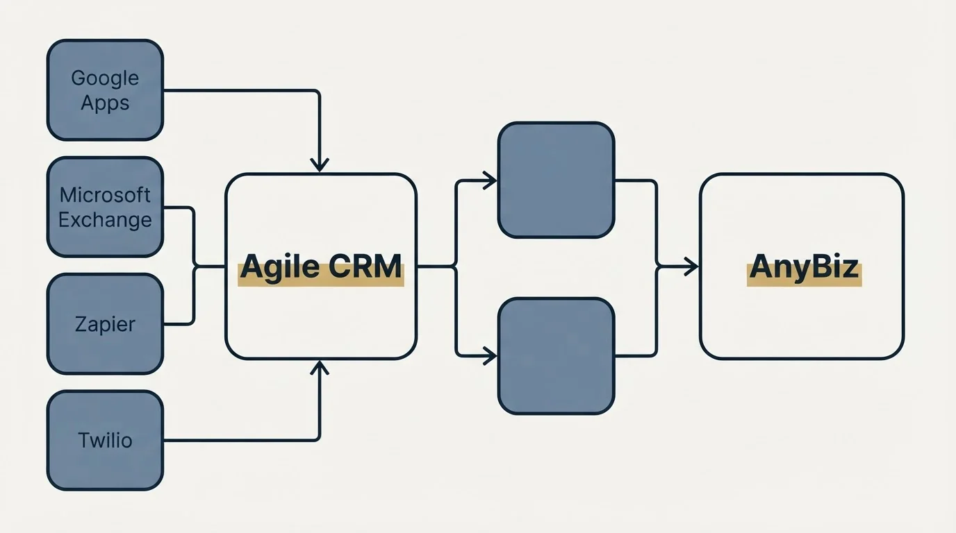 Integration schematic: Integration Ecosystem (Agile CRM, AnyBiz, Google Apps, Microsoft Exchange)