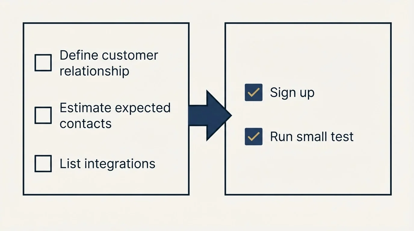 Before-and-after steps: Getting Started Checklist (Define customer relationship, Estimate expected contacts, List integrations, Sign up)