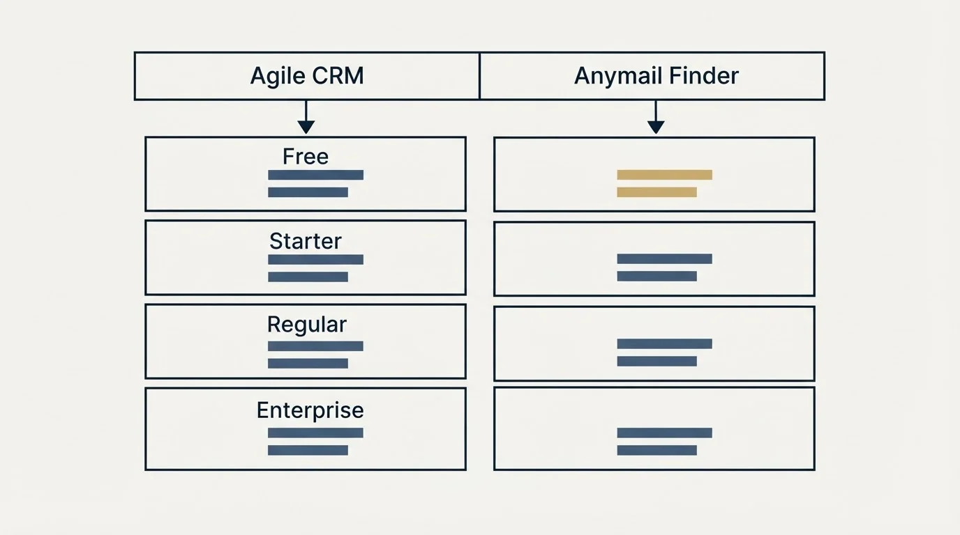 Pricing table: Pricing Comparison (Agile CRM, Anymail Finder, Free, Starter)