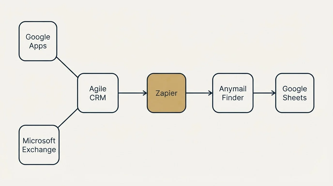 Integration schematic: Integration Ecosystem (Agile CRM, Anymail Finder, Zapier, Google Apps)