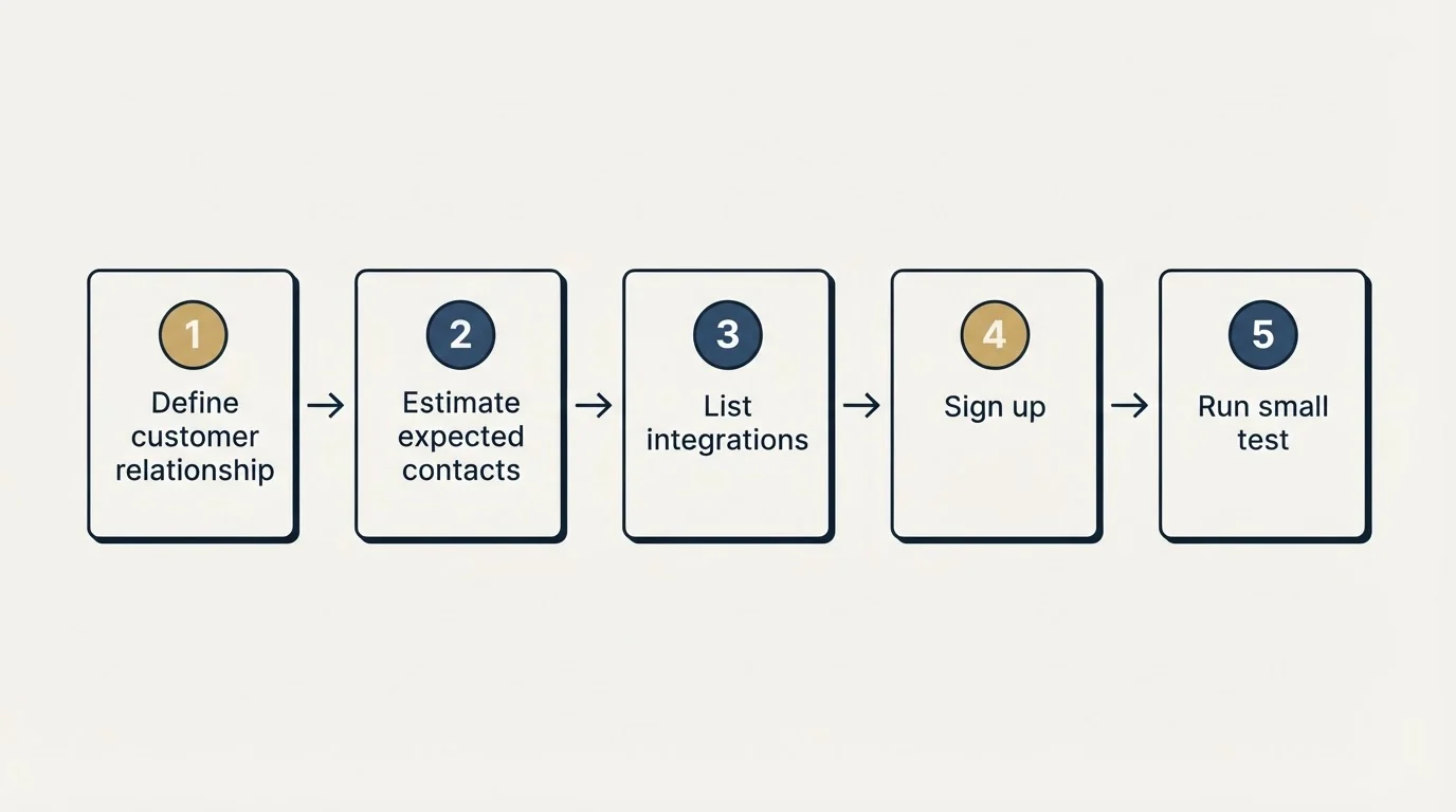 Step sequence: Getting Started Checklist (Define customer relationship, Estimate expected contacts, List integrations, Sign up)