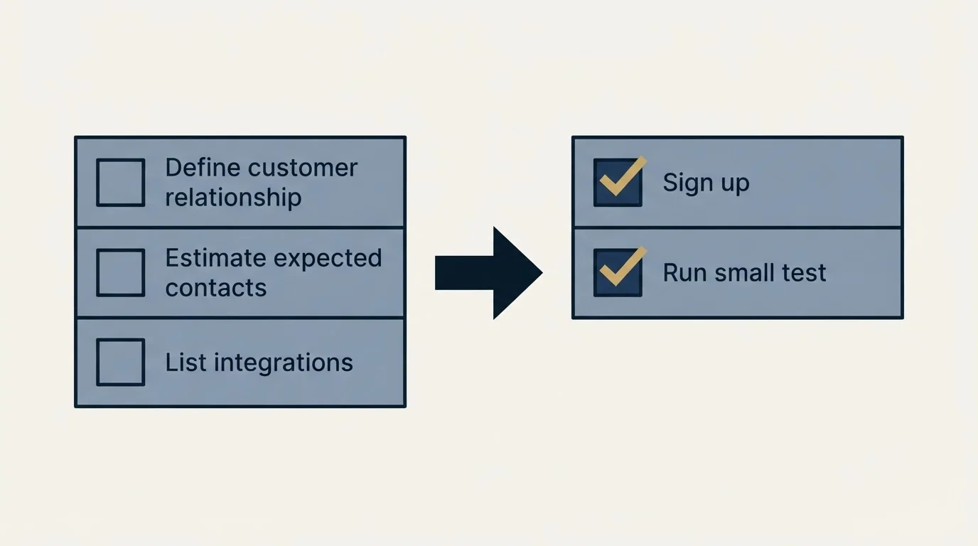 Before-and-after steps: Getting Started Checklist (Define customer relationship, Estimate expected contacts, List integrations, Sign up)