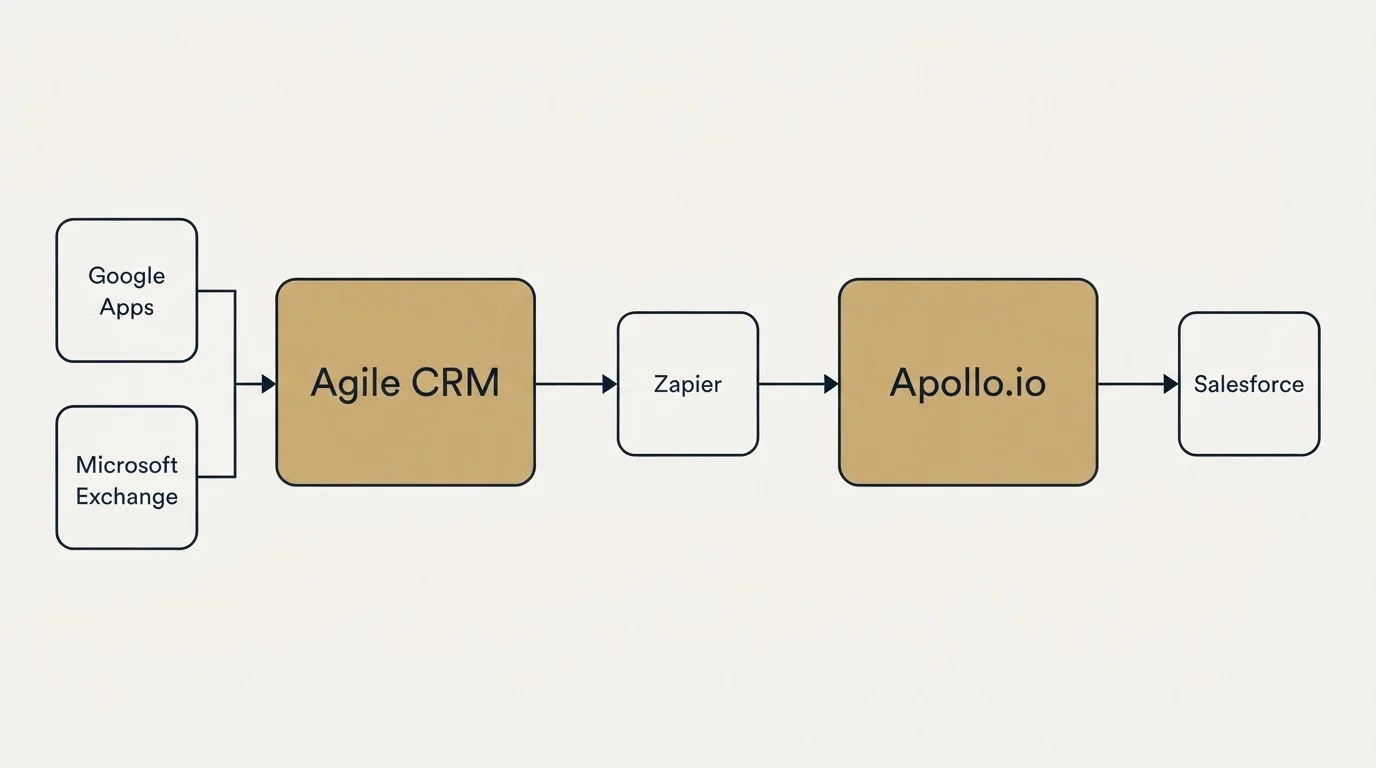 Integration flow: Integration Ecosystem (Agile CRM, Apollo.io, Zapier, Google Apps)