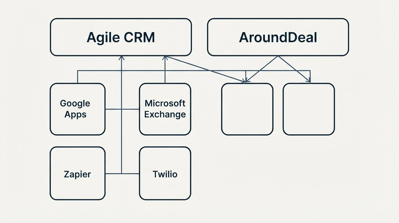 Integration grid: Integration Ecosystem (Agile CRM, AroundDeal, Google Apps, Microsoft Exchange)