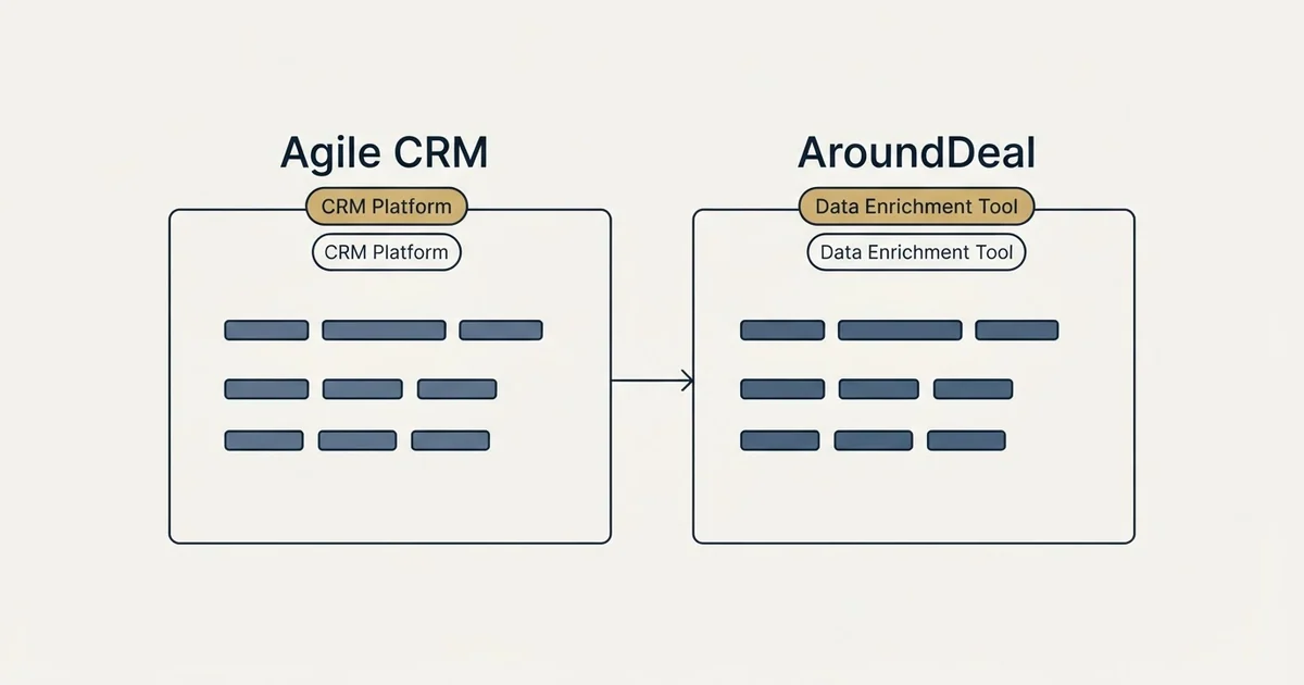 Side-by-side panels: Agile CRM vs AroundDeal (CRM Platform, Data Enrichment Tool)