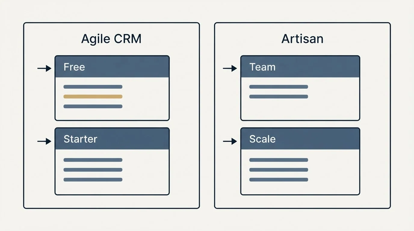 Pricing panels: Pricing Comparison (Agile CRM, Artisan, Free, Team)