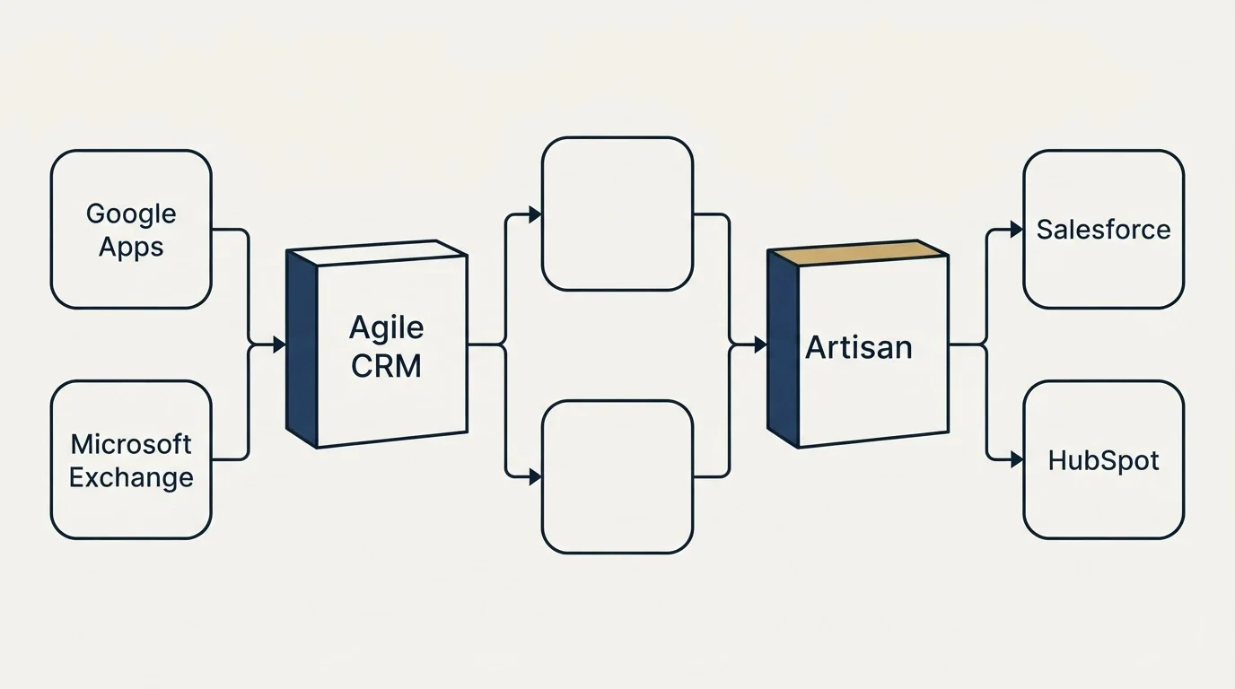 Integration flow: Integration Ecosystem (Agile CRM, Artisan, Google Apps, Salesforce)