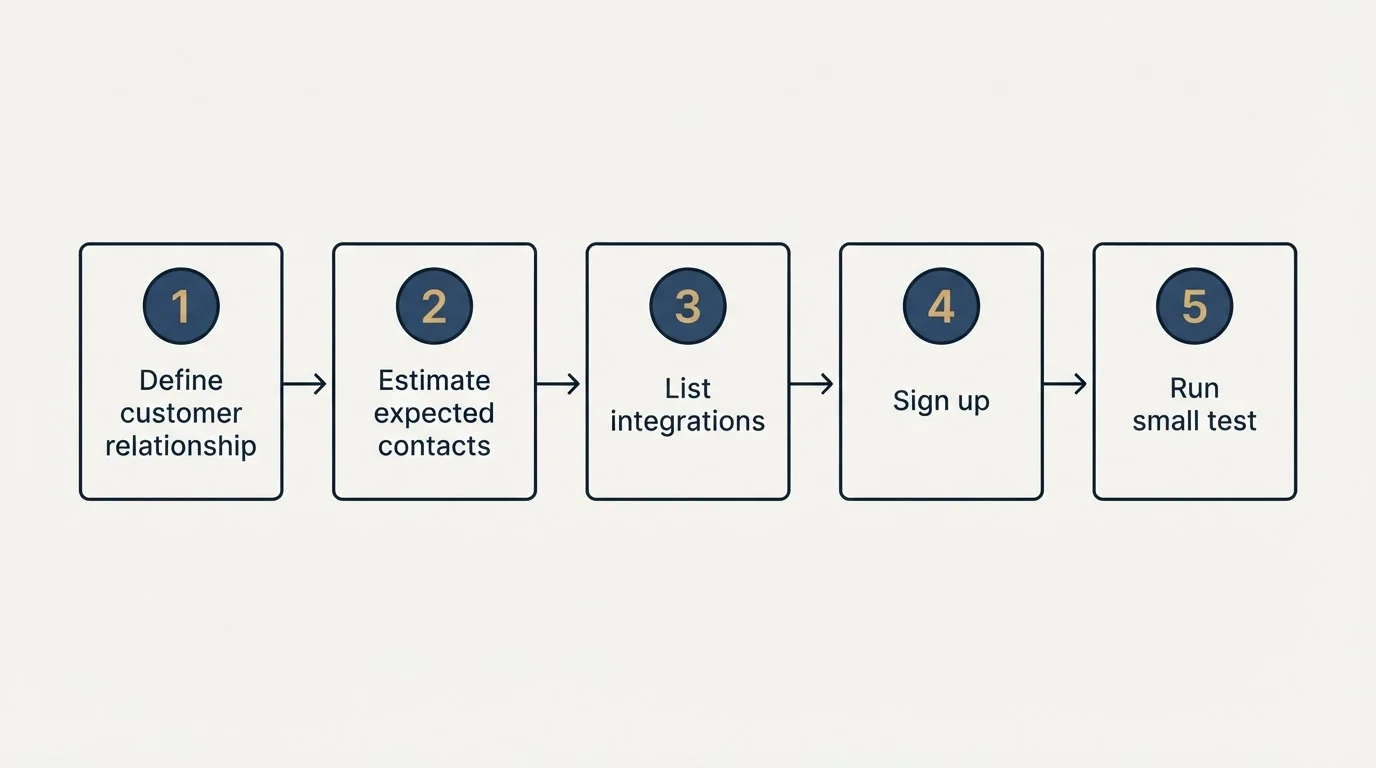 Step sequence: Getting Started Checklist (Define customer relationship, Estimate expected contacts, List integrations, Sign up)