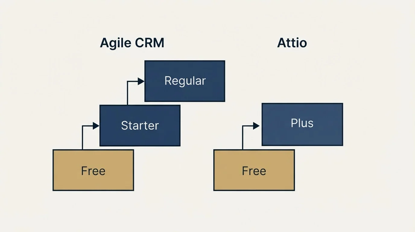 Pricing ladder: Pricing Comparison (Agile CRM, Attio, Free, Starter)