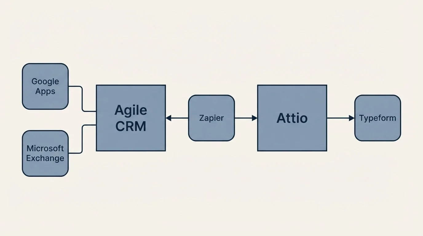 Integration schematic: Integration Ecosystem (Agile CRM, Attio, Zapier, Google Apps)