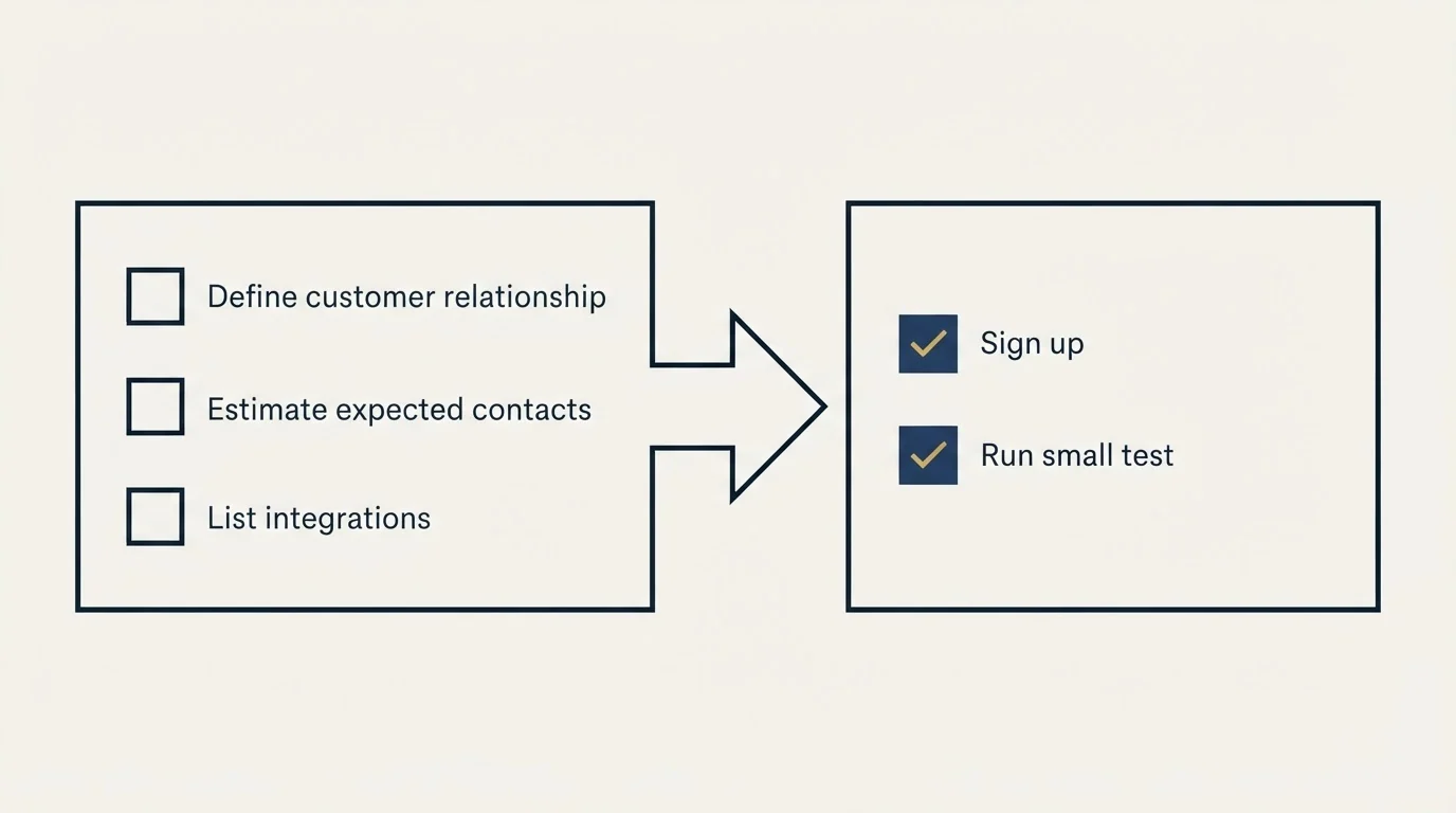 Before-and-after steps: Getting Started Checklist (Define customer relationship, Estimate expected contacts, List integrations, Sign up)