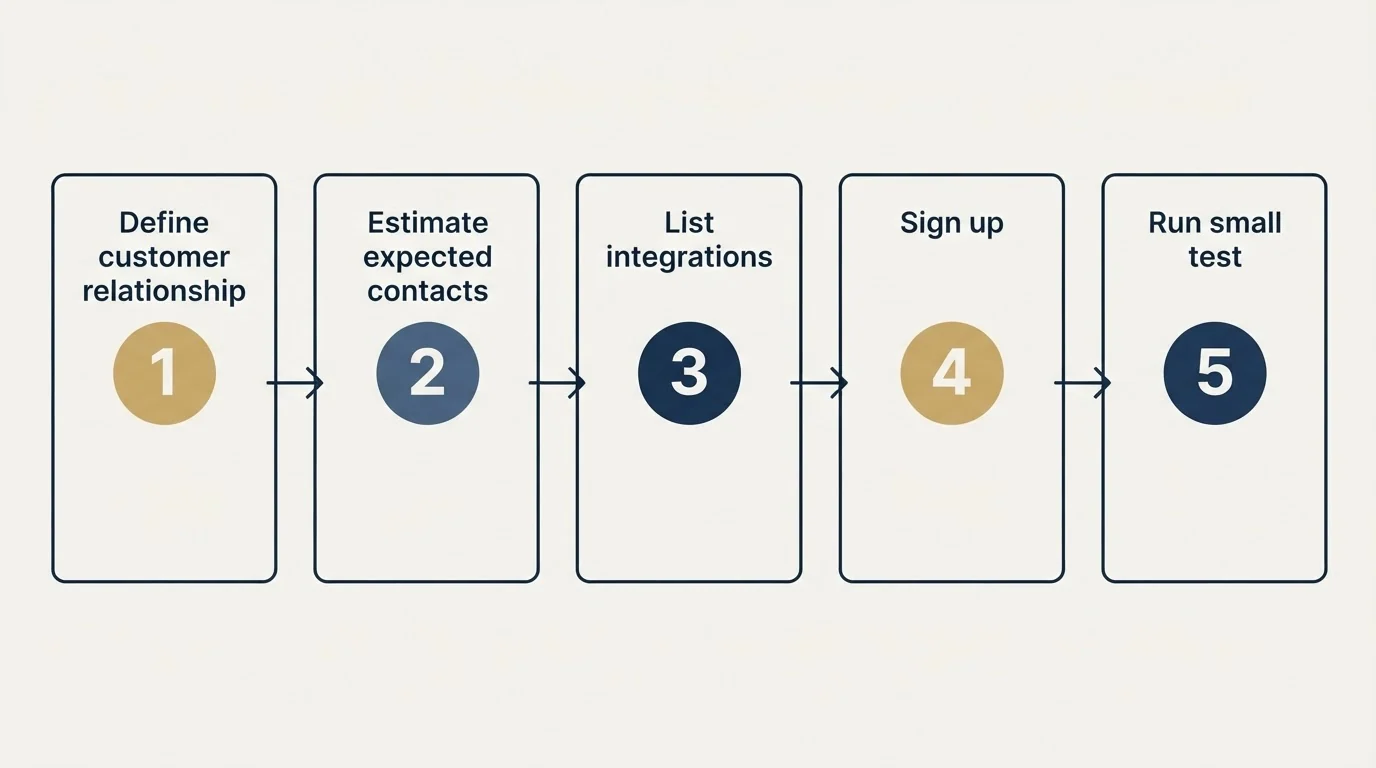 Step sequence: Getting Started Checklist (Define customer relationship, Estimate expected contacts, List integrations, Sign up)