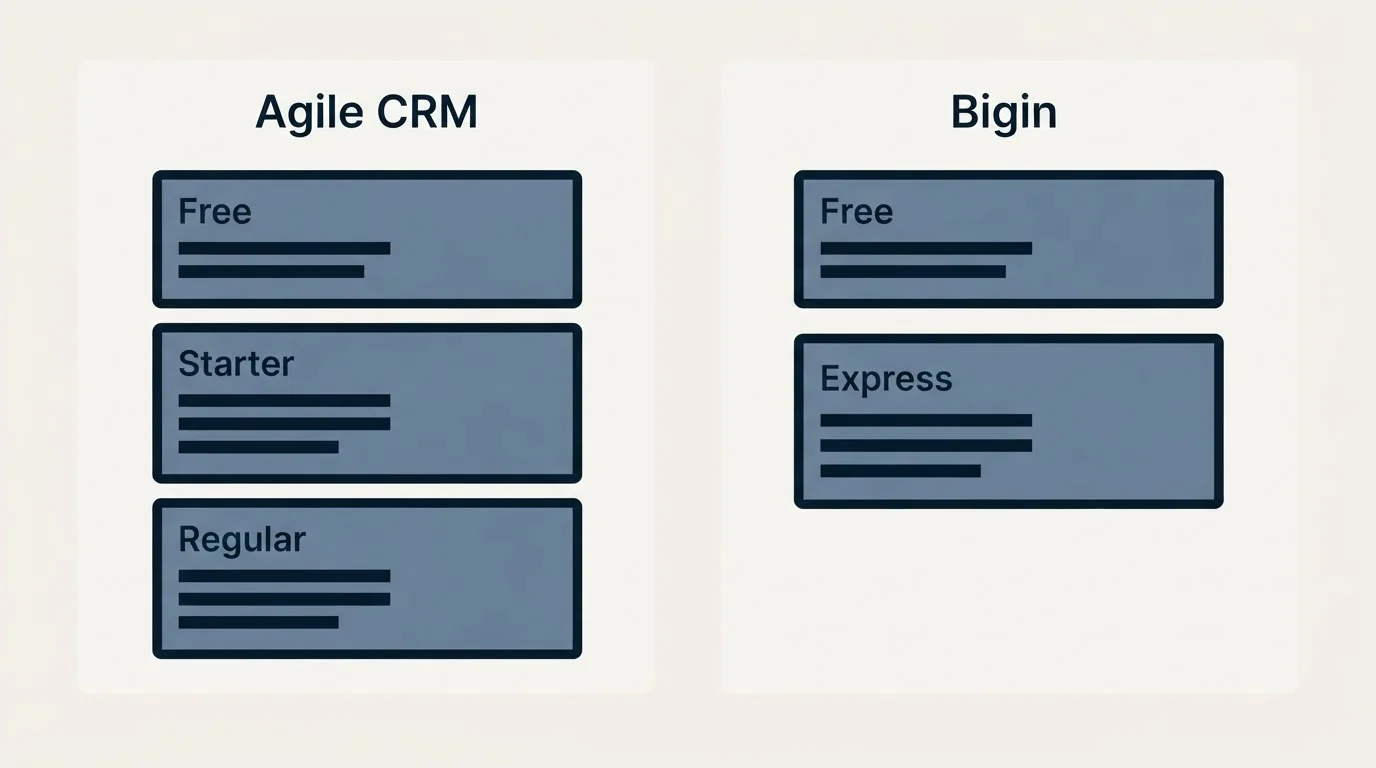 Pricing panels: Pricing Comparison (Agile CRM, Bigin, Free, Starter)