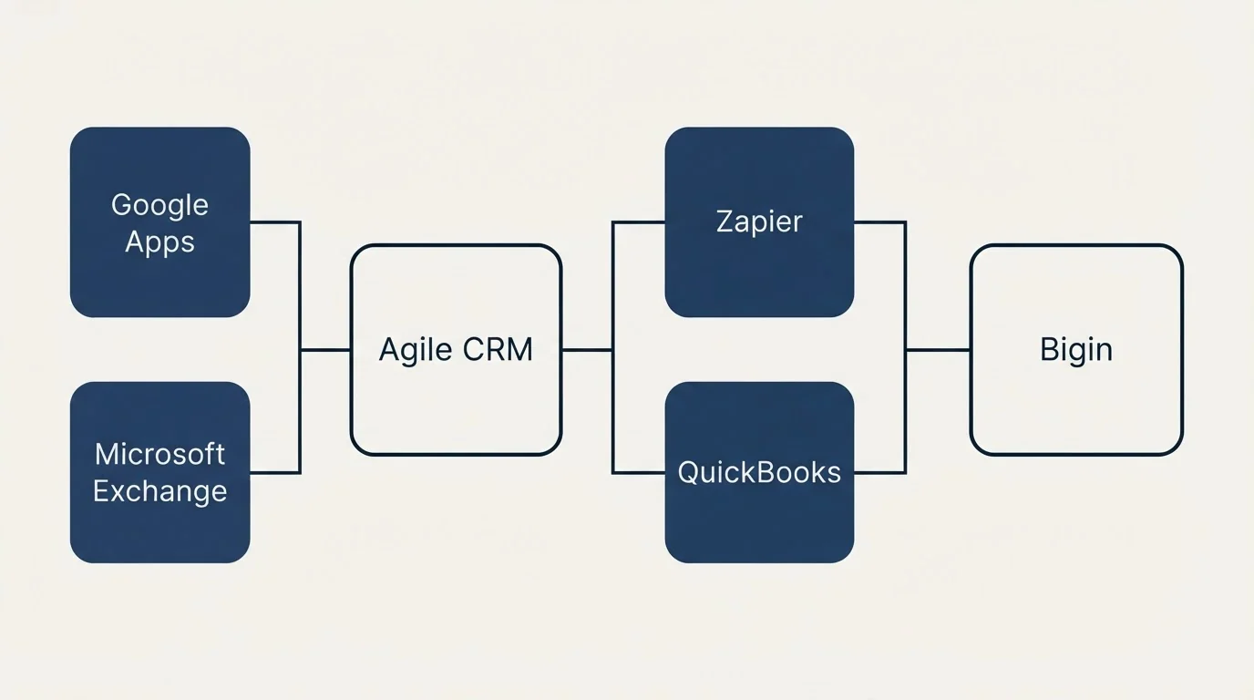 Integration flow: Integration Ecosystem (Agile CRM, Bigin, Zapier, QuickBooks)