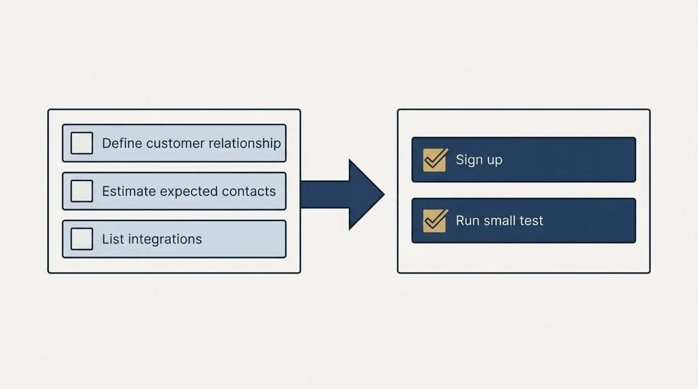 Before-and-after steps: Getting Started Checklist (Define customer relationship, Estimate expected contacts, List integrations, Sign up)