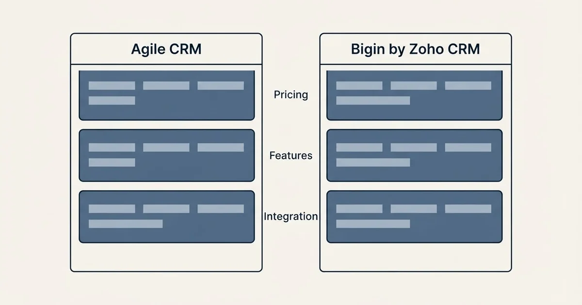 Comparison panel: Agile CRM vs Bigin by Zoho CRM (Pricing, Features, Integration)