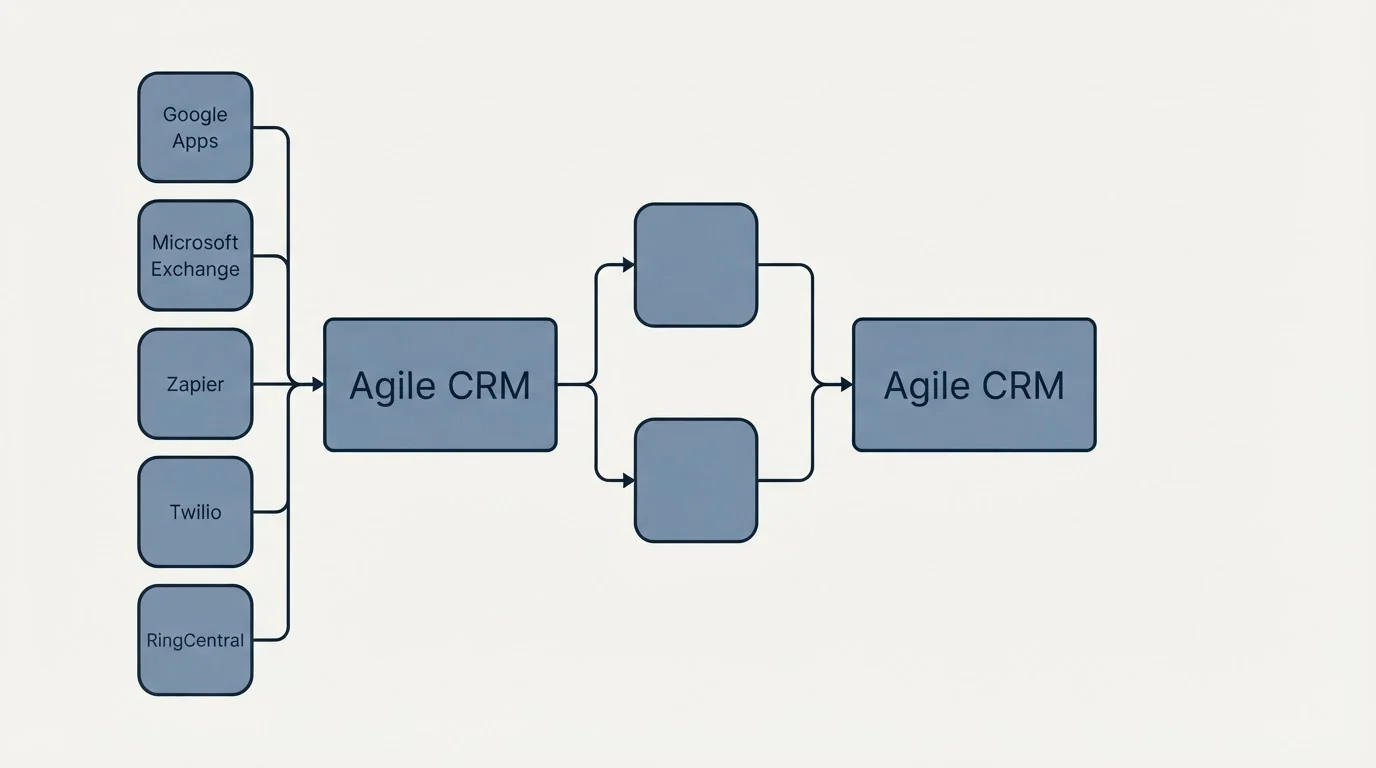 Integration schematic: Integration Ecosystem (Agile CRM, Google Apps, Microsoft Exchange, Zapier)