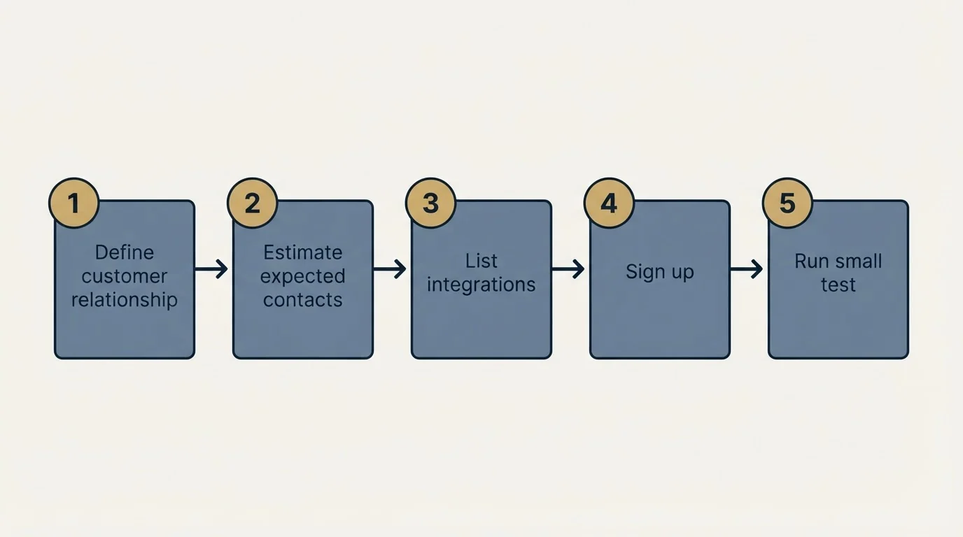 Step sequence: Getting Started Checklist (Define customer relationship, Estimate expected contacts, List integrations, Sign up)