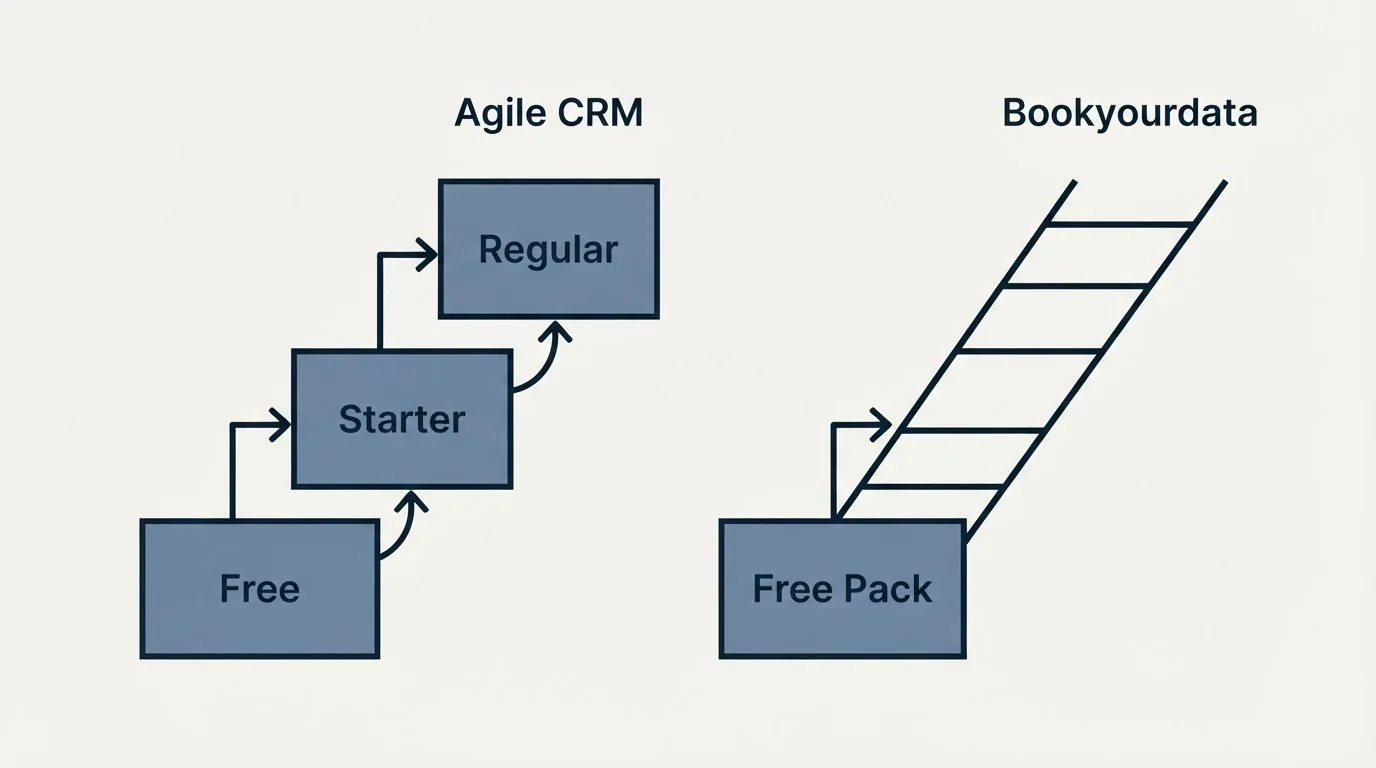 Pricing ladder: Pricing Comparison (Agile CRM, Bookyourdata, Free, Free Pack)