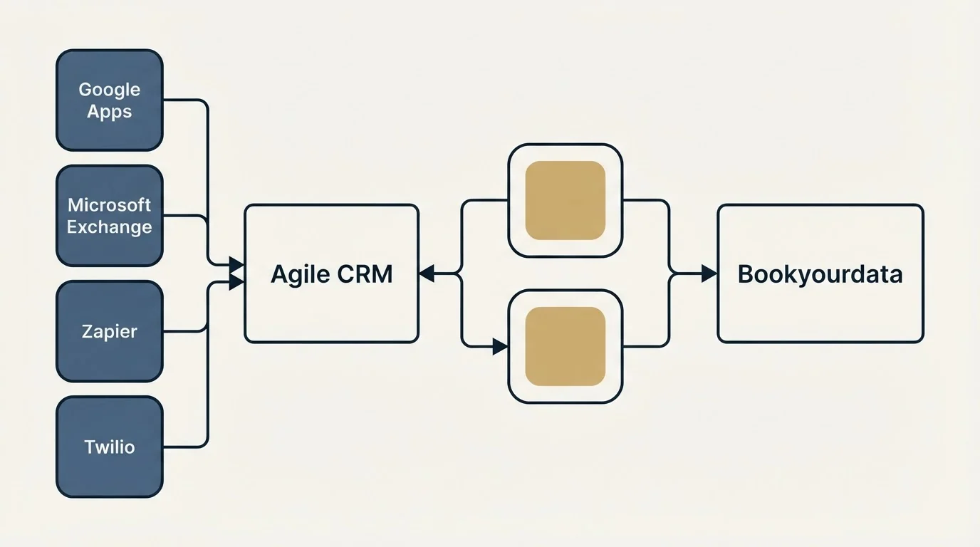 Integration schematic: Integration Ecosystem (Agile CRM, Bookyourdata, Google Apps, Microsoft Exchange)