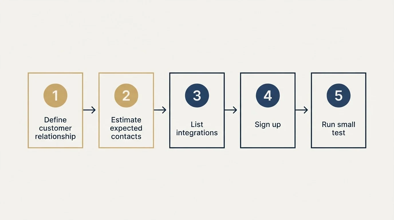 Step sequence: Getting Started Checklist (Define customer relationship, Estimate expected contacts, List integrations, Sign up)