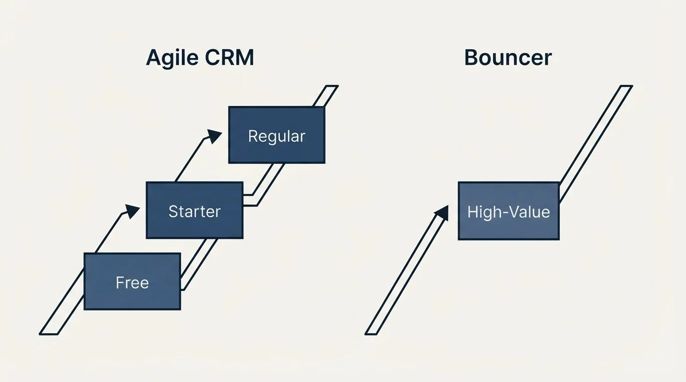 Pricing ladder: Pricing Comparison (Agile CRM, Bouncer, Free, High-Value)