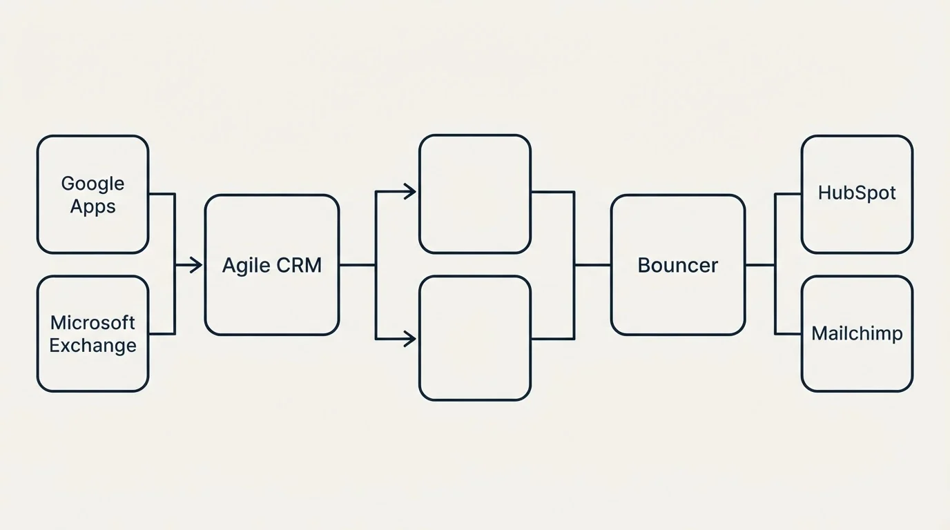 Integration flow: Integration Ecosystem (Agile CRM, Bouncer, Google Apps, HubSpot)