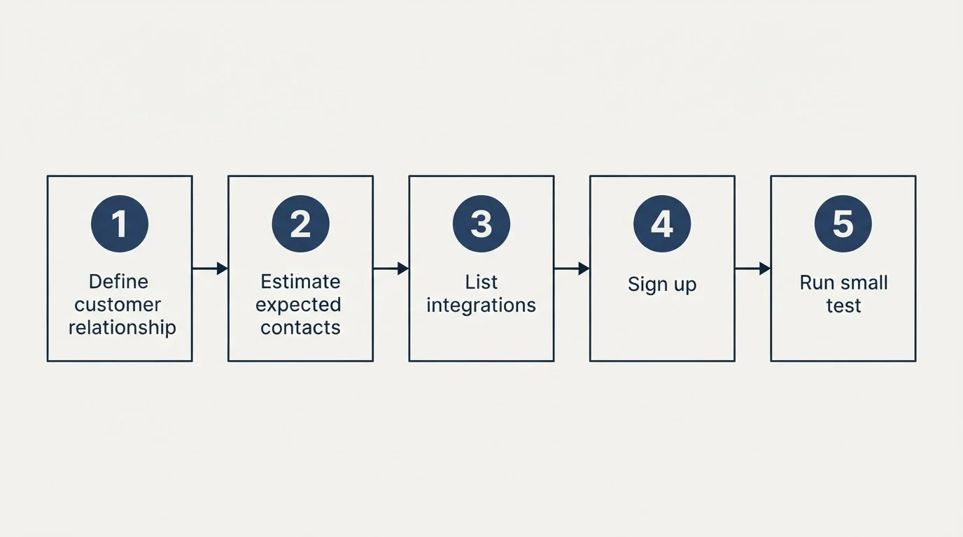 Step sequence: Getting Started Checklist (Define customer relationship, Estimate expected contacts, List integrations, Sign up)