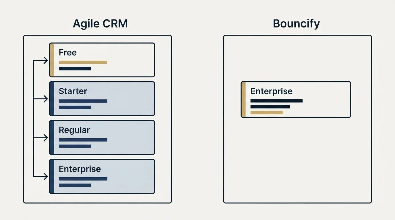 Pricing panels: Pricing Comparison (Agile CRM, Bouncify, Free, Enterprise)