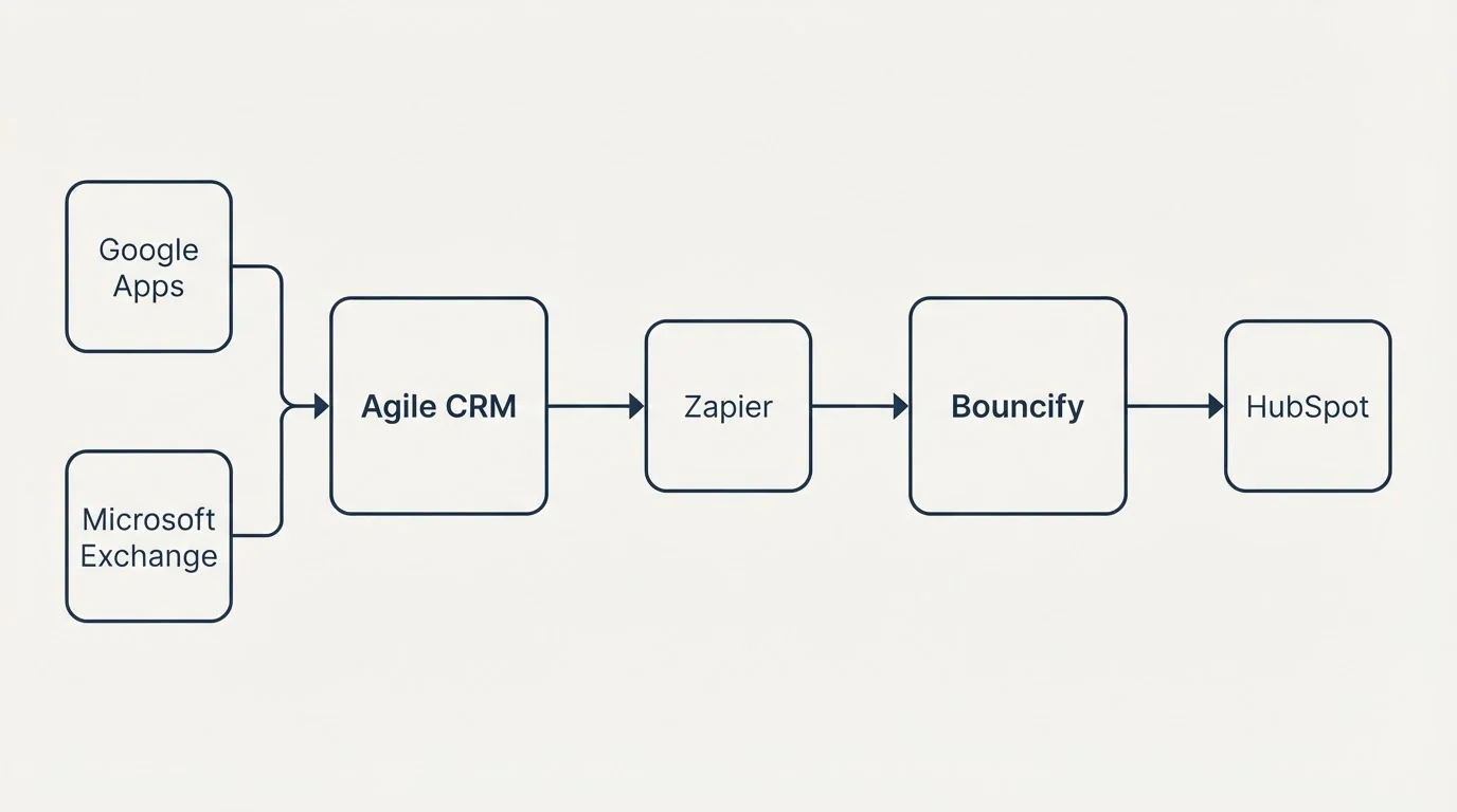 Integration flow: Integration Ecosystem (Agile CRM, Bouncify, Zapier, Google Apps)