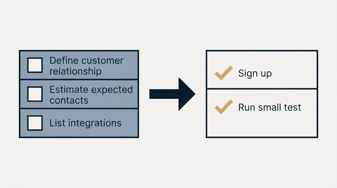 Before-and-after steps: Getting Started Checklist (Define customer relationship, Estimate expected contacts, List integrations, Sign up)