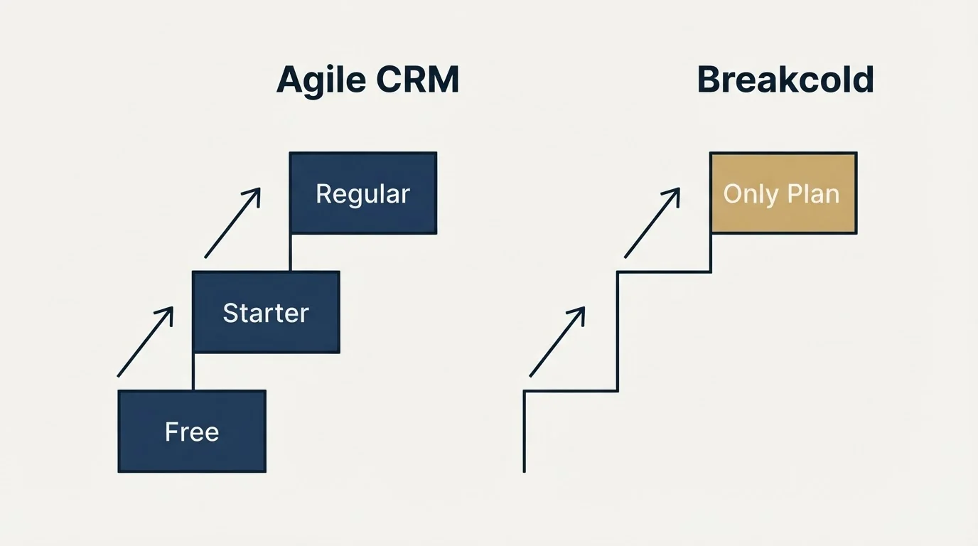 Pricing ladder: Pricing Comparison (Agile CRM, Breakcold, Free, Only Plan)