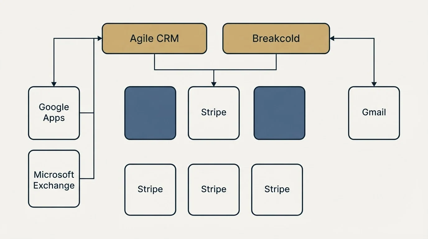 Integration grid: Integration Ecosystem (Agile CRM, Breakcold, Stripe, Google Apps)