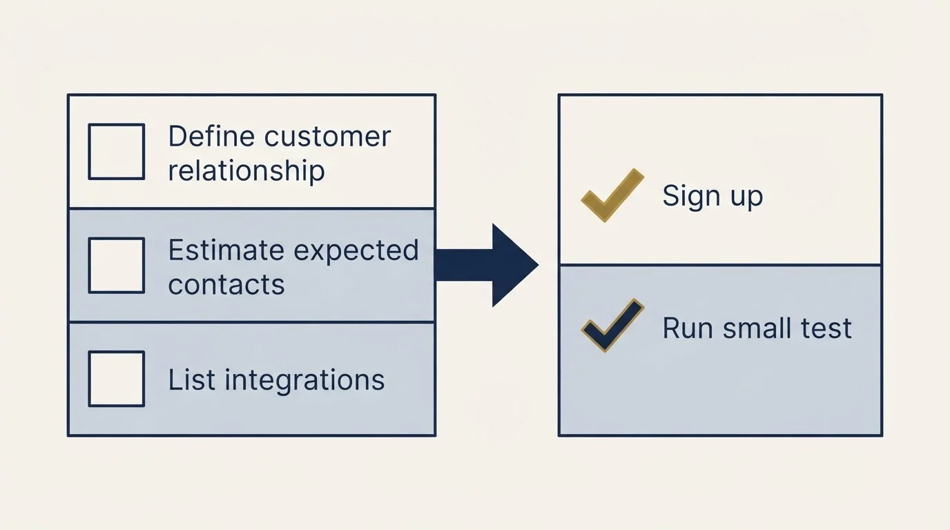 Before-and-after steps: Getting Started Checklist (Define customer relationship, Estimate expected contacts, List integrations, Sign up)