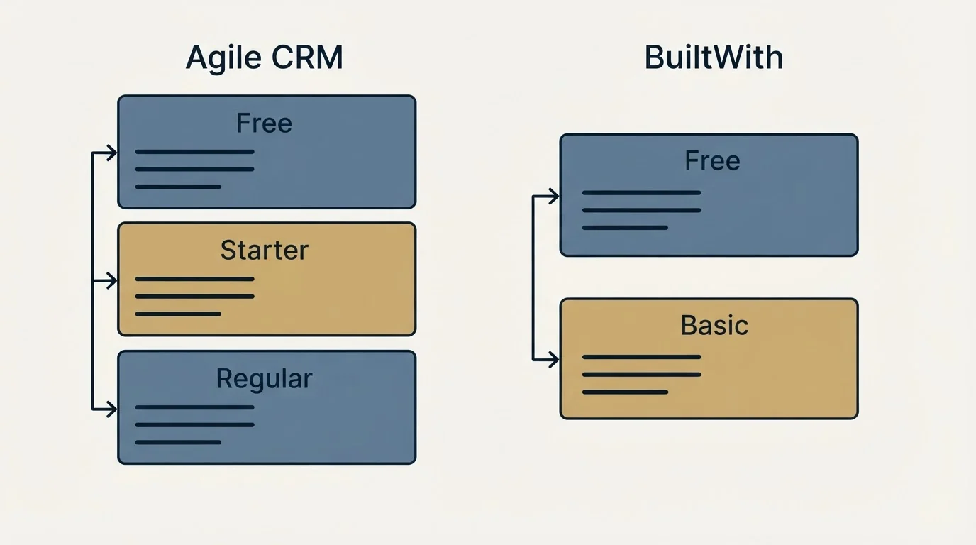 Pricing panels: Pricing Comparison (Agile CRM, BuiltWith, Free, Starter)