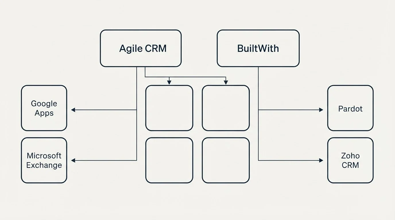 Integration grid: Integration Ecosystem (Agile CRM, BuiltWith, Google Apps, Pardot)