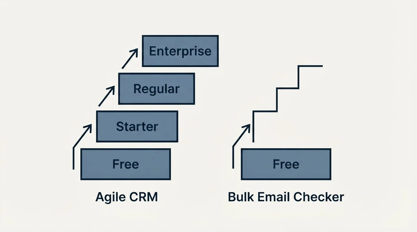 Pricing ladder: Pricing Comparison (Agile CRM, Bulk Email Checker, Free, Starter)