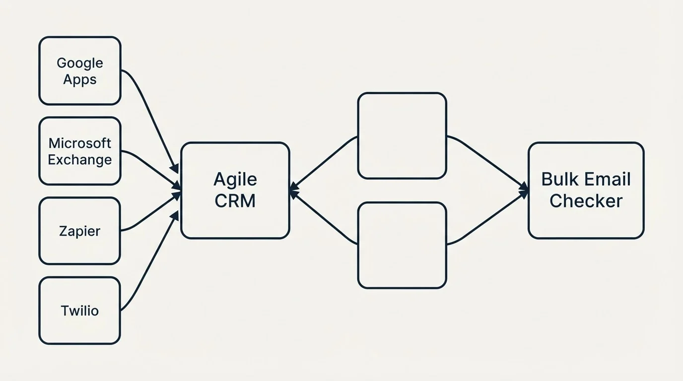 Integration schematic: Integration Ecosystem (Agile CRM, Bulk Email Checker, Google Apps, Microsoft Exchange)