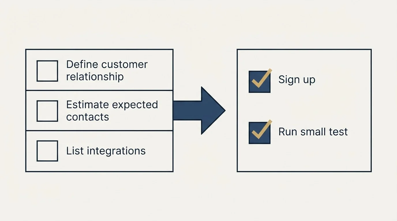 Before-and-after steps: Getting Started Checklist (Define customer relationship, Estimate expected contacts, List integrations, Sign up)