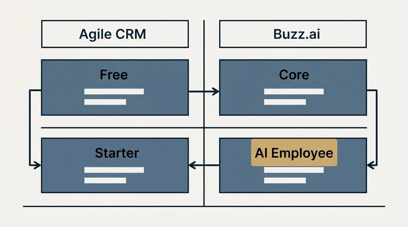 Pricing table: Pricing Comparison (Agile CRM, Buzz.ai, Free, Core)