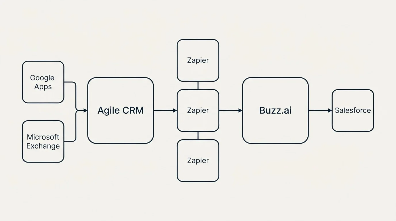 Integration flow: Integration Ecosystem (Agile CRM, Buzz.ai, Zapier, Google Apps)