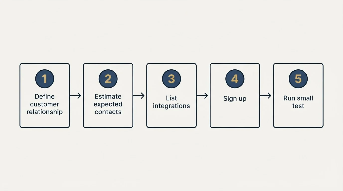 Step sequence: Getting Started Checklist (Define customer relationship, Estimate expected contacts, List integrations, Sign up)
