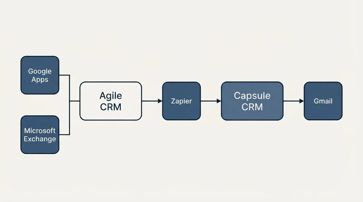 Integration flow: Integration Ecosystem (Agile CRM, Capsule CRM, Zapier, Google Apps)
