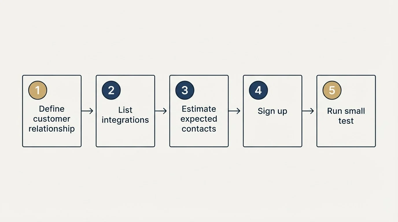 Step sequence: Getting Started Checklist (Define customer relationship, Estimate expected contacts, List integrations, Sign up)