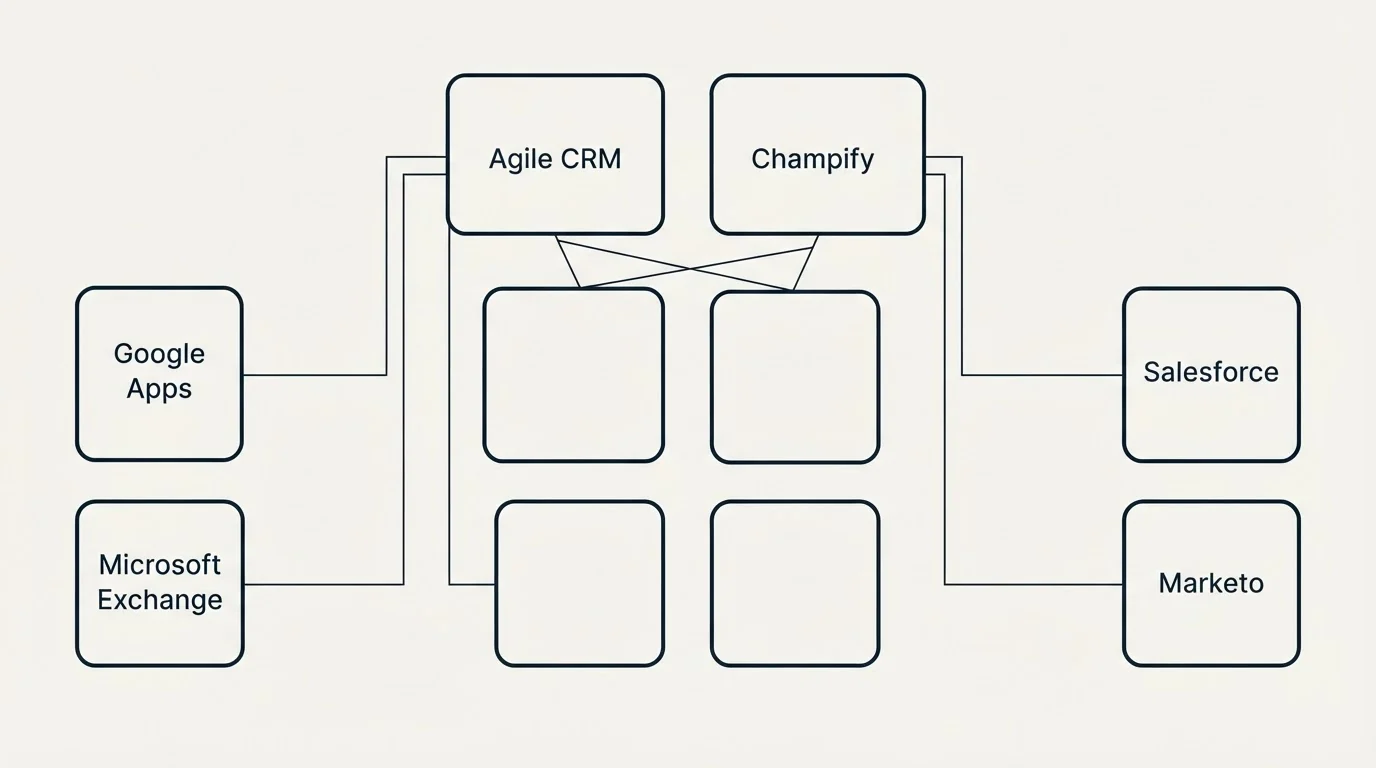 Integration grid: Integration Ecosystem (Agile CRM, Champify, Google Apps, Salesforce)