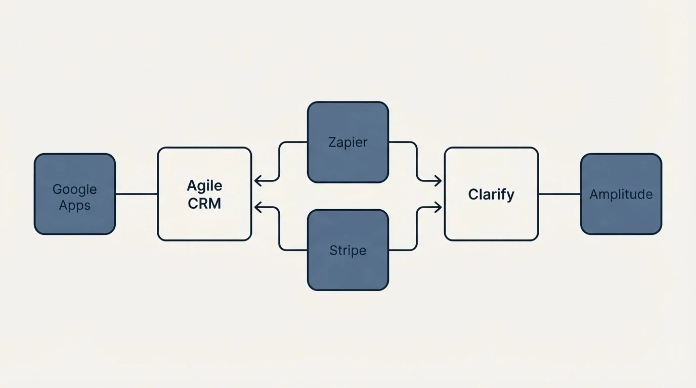 Integration schematic: Integration Ecosystem (Agile CRM, Clarify, Zapier, Stripe)