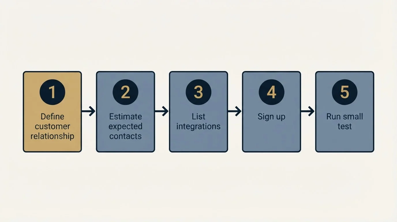 Step sequence: Getting Started Checklist (Define customer relationship, Estimate expected contacts, List integrations, Sign up)