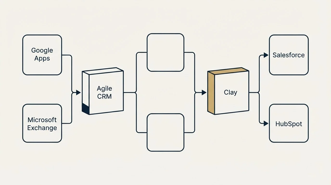 Integration flow: Integration Ecosystem (Agile CRM, Clay, Google Apps, Salesforce)