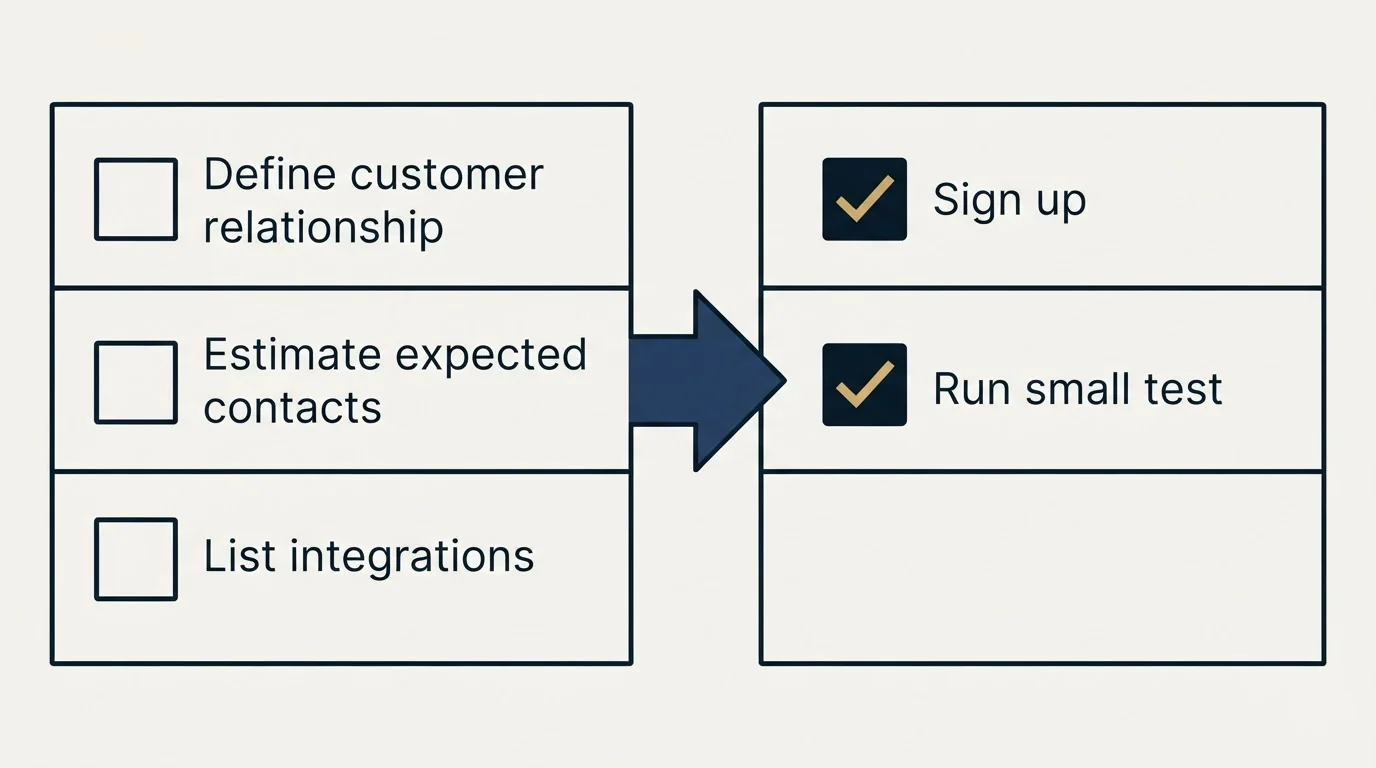 Before-and-after steps: Getting Started Checklist (Define customer relationship, Estimate expected contacts, List integrations, Sign up)